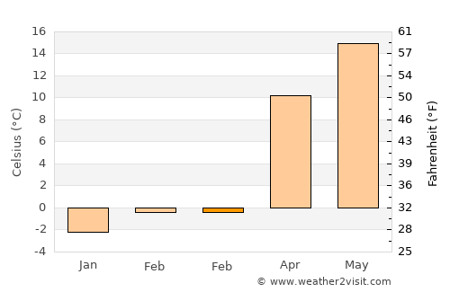 Doğanşehir average temperature in February