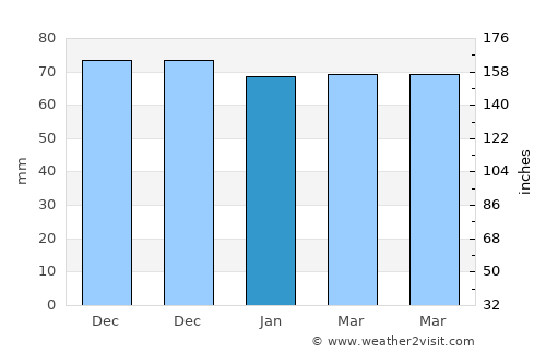 Doğanşehir average rain in January