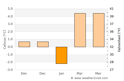 Doğanşehir average temperature in January