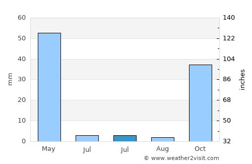 Doğanşehir average rain in July