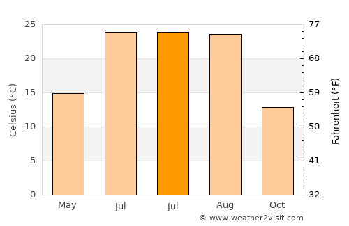 Doğanşehir average temperature in July