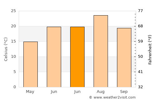 Doğanşehir average temperature in June
