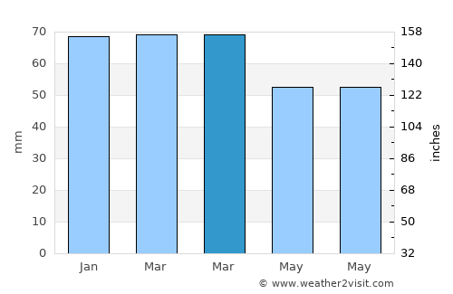 Doğanşehir average rain in March
