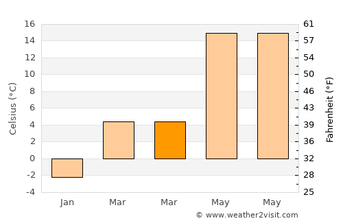 Doğanşehir average temperature in March