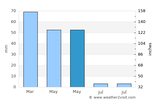 Doğanşehir average rain in May