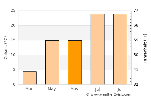 Doğanşehir average temperature in May