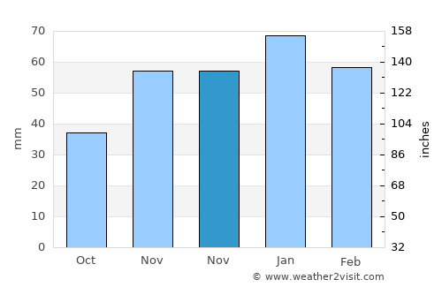 Doğanşehir average rain in November