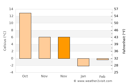 Doğanşehir average temperature in November