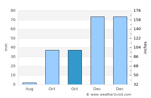 Doğanşehir average rain in October
