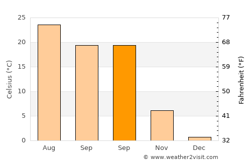 Doğanşehir average temperature in September