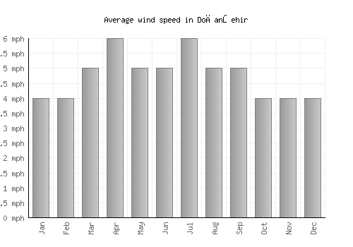 Doğanşehir average winspeed by month (mph)