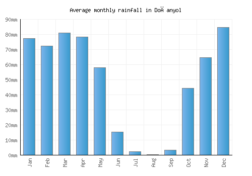 Doğanyol monthly rainfall chart (mm)