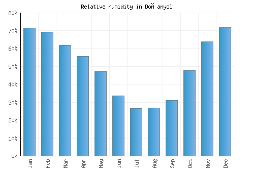 Doğanyol relative humidity averages