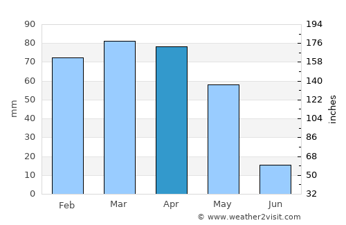 Doğanyol average rain in April