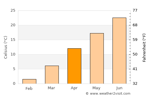 Doğanyol average temperature in April