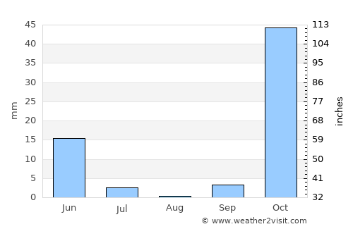 Doğanyol average rain in August