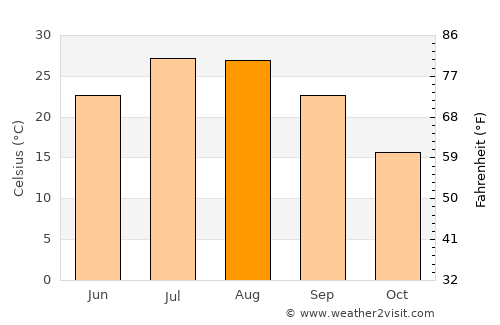 Doğanyol average temperature in August