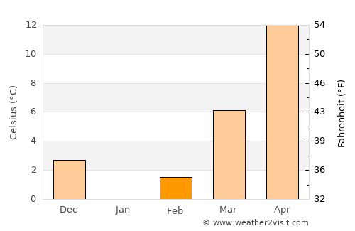 Doğanyol average temperature in February