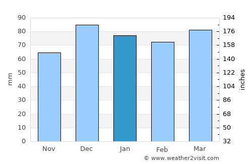 Doğanyol average rain in January