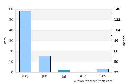 Doğanyol average rain in July