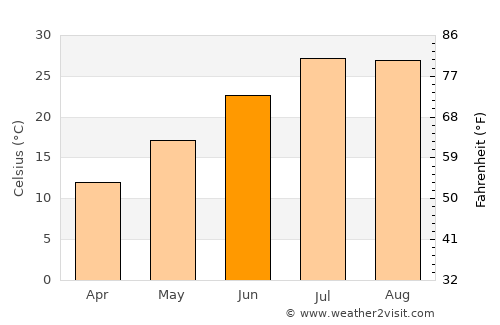 Doğanyol average temperature in June
