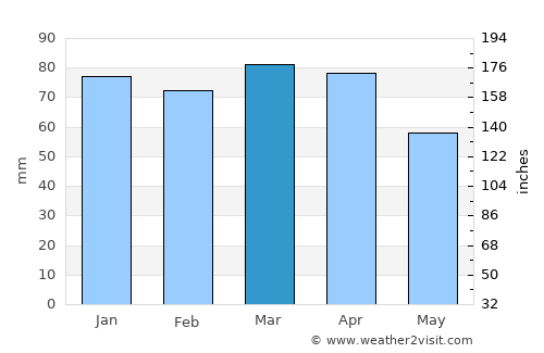 Doğanyol average rain in March