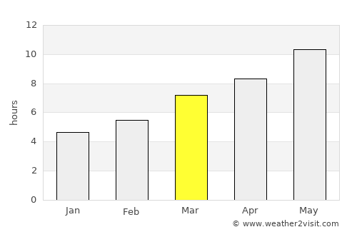 Doğanyol average rain in March