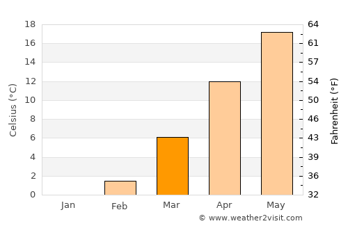Doğanyol average temperature in March