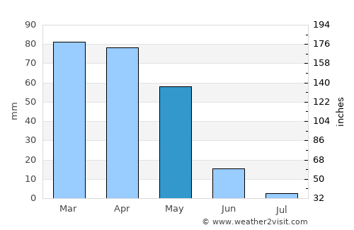Doğanyol average rain in May