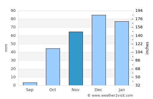 Doğanyol average rain in November