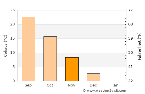 Doğanyol average temperature in November