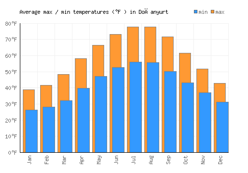 Doğanyurt average minimum / maximum temperatures (Fahrenheit)