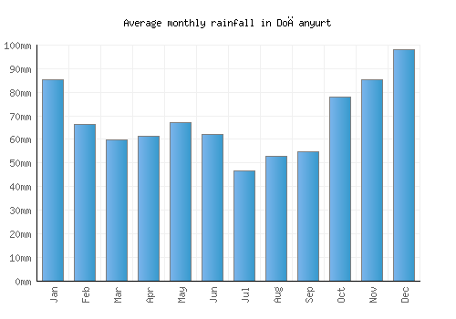 Doğanyurt monthly rainfall chart (mm)