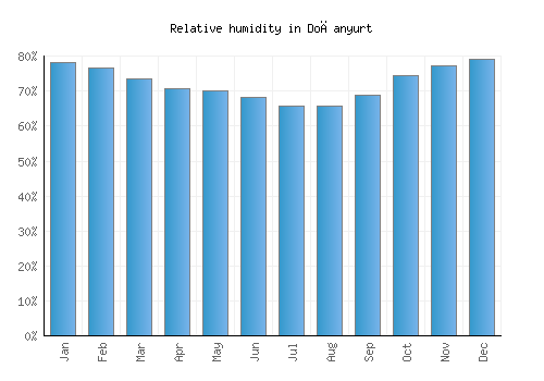 Doğanyurt relative humidity averages