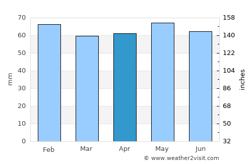 Doğanyurt average rain in April