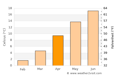 Doğanyurt average temperature in April