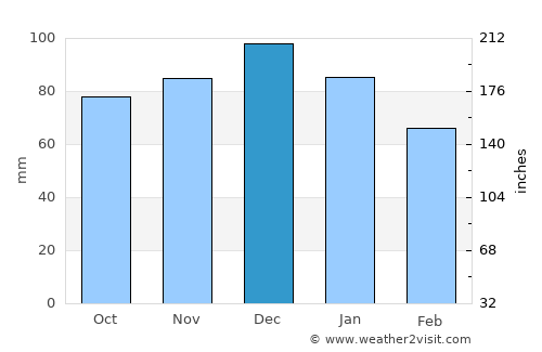Doğanyurt average rain in December