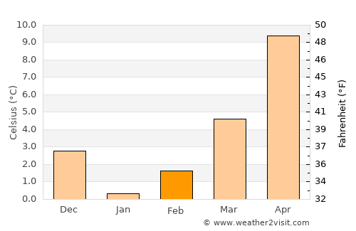 Doğanyurt average temperature in February