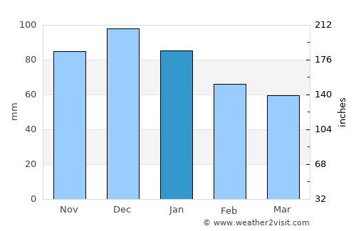 Doğanyurt average rain in January
