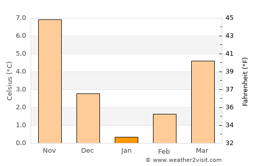 Doğanyurt average temperature in January
