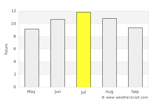 Doğanyurt average rain in July