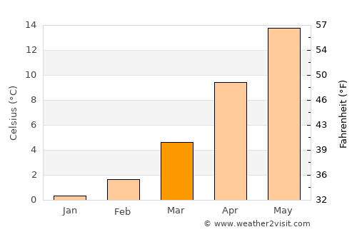 Doğanyurt average temperature in March