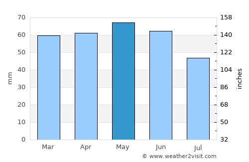 Doğanyurt average rain in May