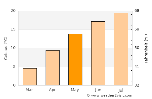Doğanyurt average temperature in May