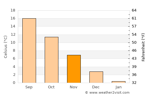 Doğanyurt average temperature in November