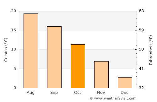 Doğanyurt average temperature in October
