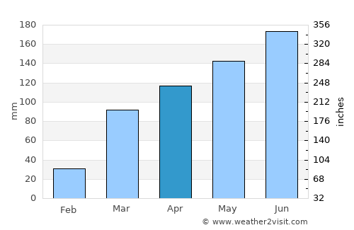 Dogbo average rain in April