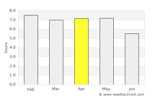 Dogbo average rain in April