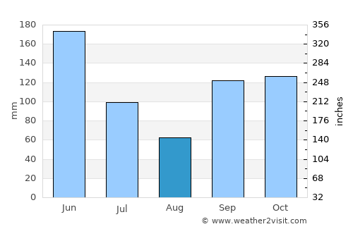 Dogbo average rain in August