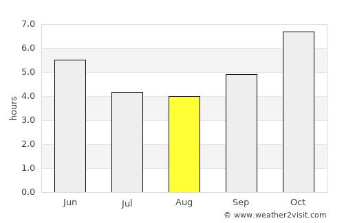 Dogbo average rain in August